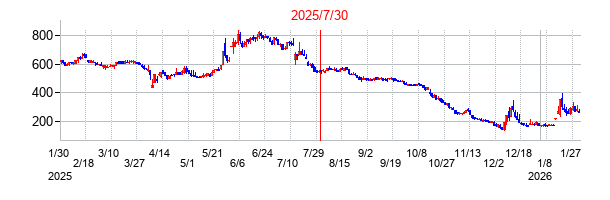 2025年7月30日 09:34前後のの株価チャート